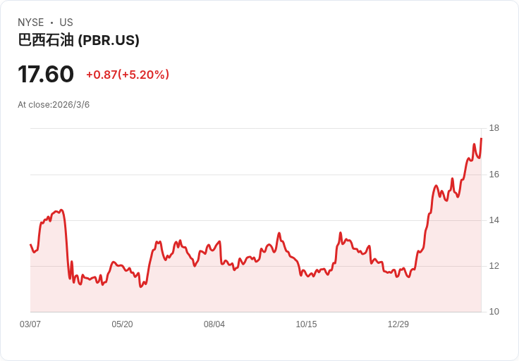 巴西石油公司(PBR)因盈利與股息激增，股價創兩年新高！