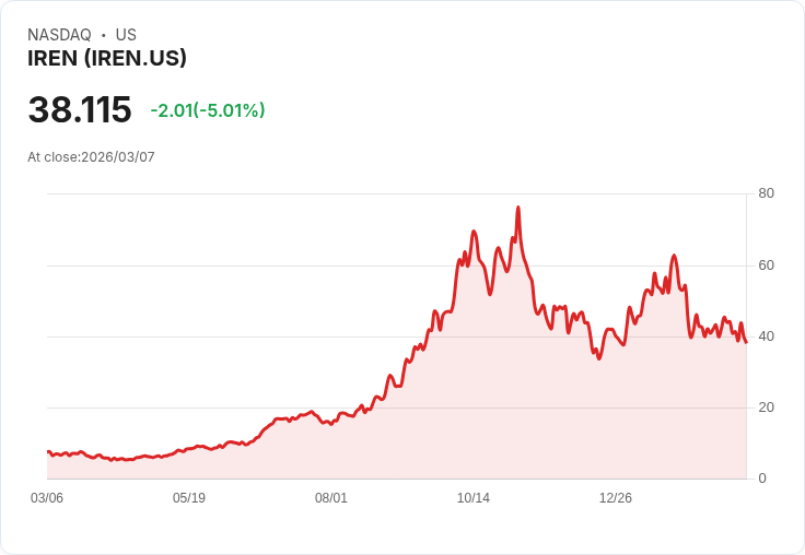 【00:13 即時新聞】IREN 股價重挫逾 5％／KD 回落、MACD續弱 技術面轉疲