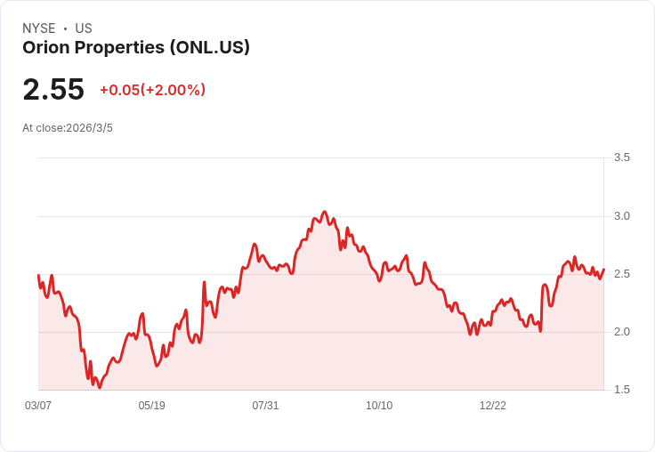 Orion Properties 2026 核心 FFO 目標定於 $0.69–$0.76，專注於專用資產轉型！