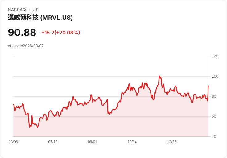 【00:47 即時新聞】Marvell Technology(MRVL) 暴漲逾20％：AI 數據中心帶動營收與前景全面上修