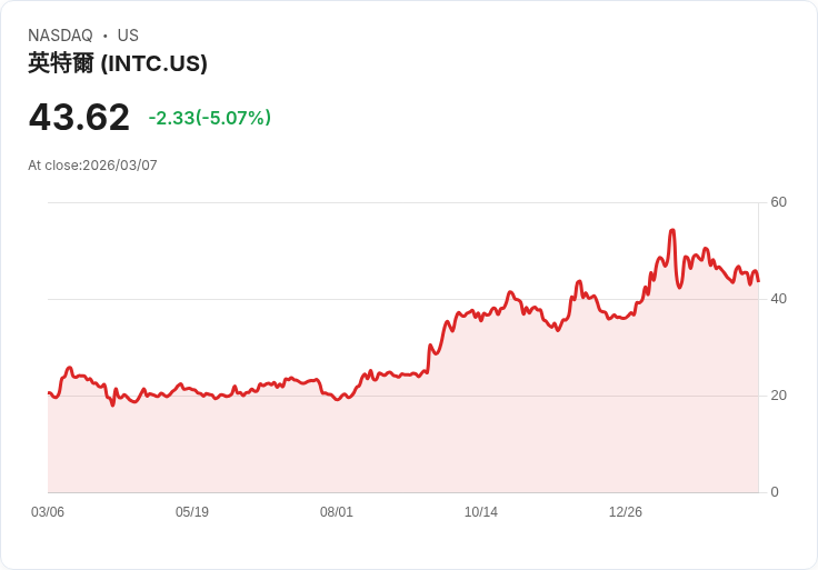 【04:21 即時新聞】Intel(INTC) 跌逾5％／遭美國兩黨議員點名質疑國安風險 壓抑股價