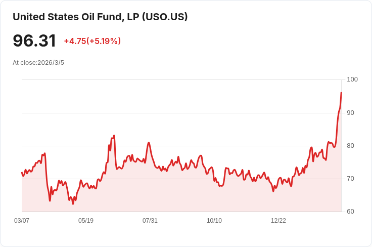 美國油氣鑽探數量四週來首度回升，巴克休斯報告顯示