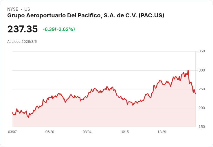 太平洋機場集團公佈三月乘客流量下降3.2％，疫情影響持續顯現！
