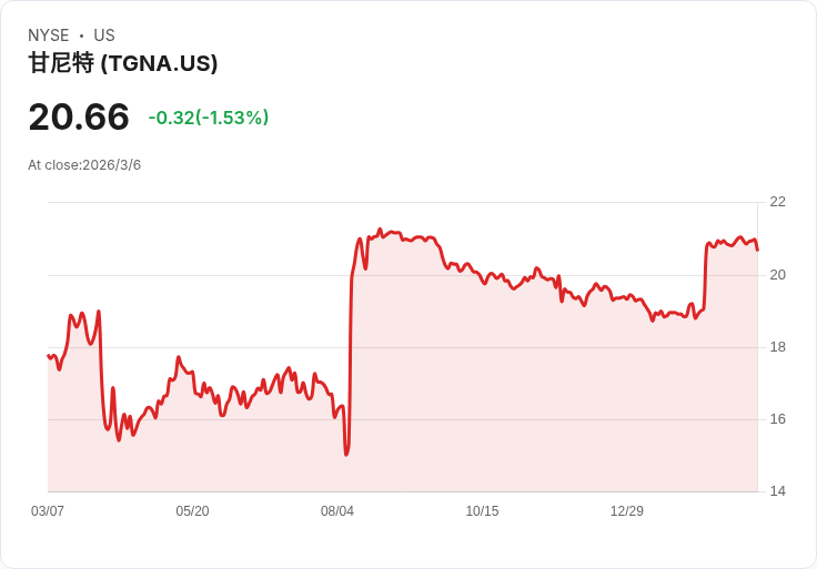多州聯盟計劃挑戰Nexstar收購Tegna交易，股價雙雙下跌！