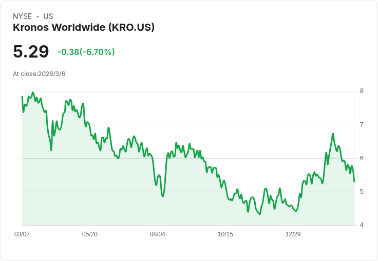 KRONOS Worldwide 第四季財報預告：虧損擴大，營收下滑成為焦點！