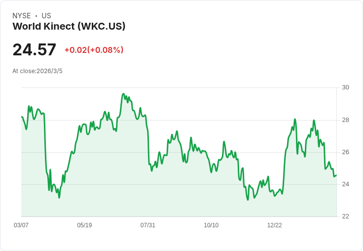世界Kinect公司(WKC)面臨短期風險，但股息增長表現亮眼！