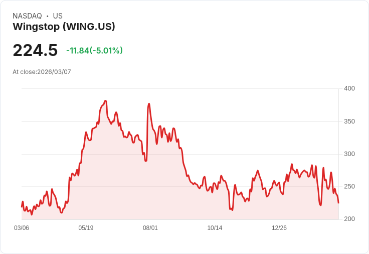 【00:12 即時新聞】Wingstop(WING) 盤中重挫逾5% 技術面KD走弱、MACD空方力道加劇