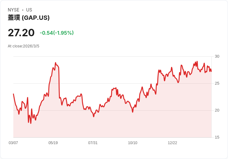 Gap CEO 宣稱品牌吸引富裕消費者，但股價因混合 Q4 成績下跌