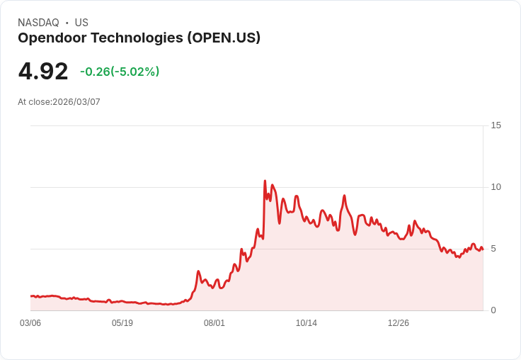 【03:57 即時新聞】Opendoor Technologies(OPEN) 盤中重挫逾5％ 技術指標高檔降溫修正壓力浮現