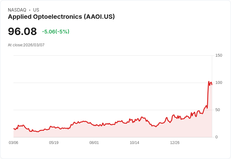 【04:51 即時新聞】Applied Optoelectronics(AAOI) 跌逾5%.短線高檔拉回、技術指標過熱修正