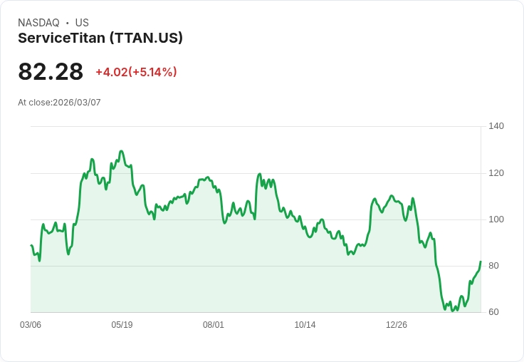 【00:55 即時新聞】ServiceTitan (TTAN) 盤中勁揚逾5%/KD高檔、MACD續翻多動能延伸
