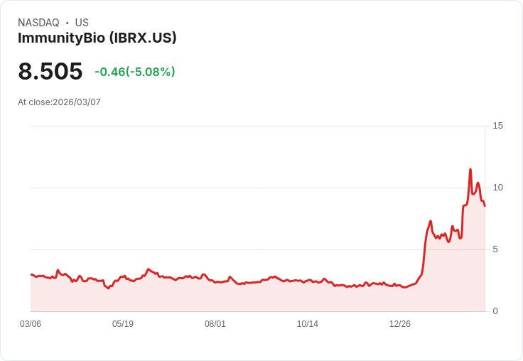 【04:27 即時新聞】ImmunityBio(IBRX) / 盤中跌逾5% 短線動能轉弱、KD高檔修正壓回