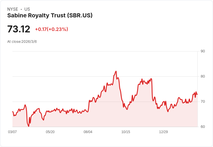 薩賓皇家信託宣佈每股$0.2862的月度股息，投資者注意！
