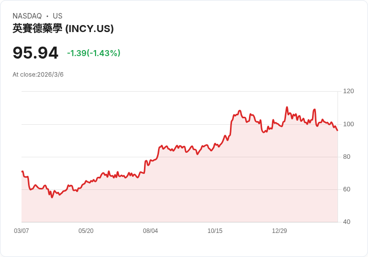 Incyte癌症療法遭FDA拒絕批准，製造問題成關鍵因素！