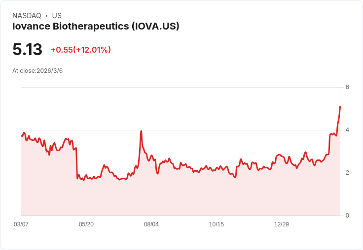 Iovance (IOVA) 股價創52週新高，分析師將目標價翻倍引爆市場熱潮！