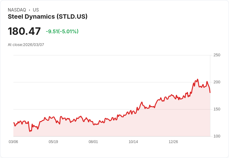 【01:07 即時新聞】Steel Dynamics(STLD) 跌逾5％　短線動能轉弱、技術指標自高檔修正