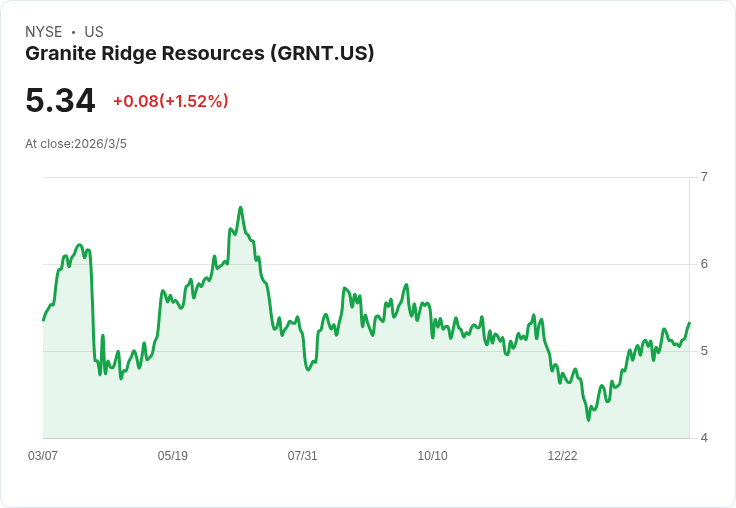 Granite Ridge Resources 2026年目標增產9%,同時降低資本支出