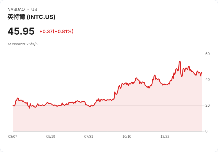 美國國會質疑Intel測試中國相關晶片工具，擔憂國安風險！