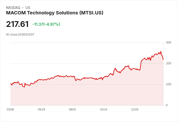 【00:18 即時新聞】MACOM Technology Solutions(MTSI) 重挫逾5％　技術指標轉弱、短線乖離修正加劇