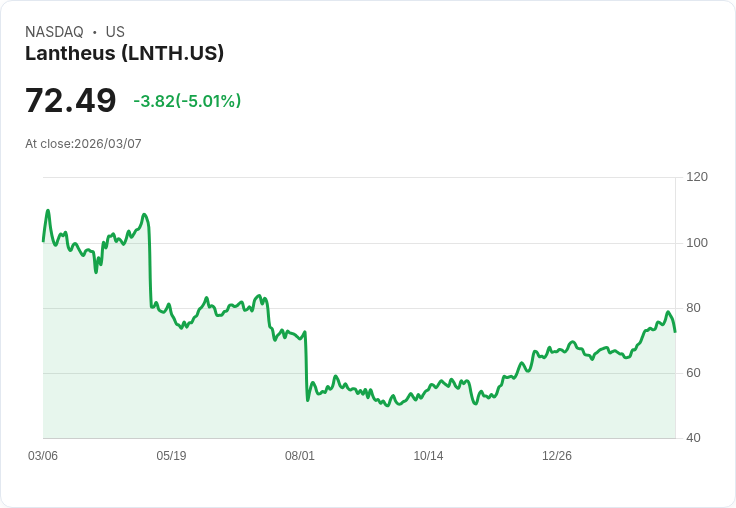 【01:26 即時新聞】Lantheus(LNTH) 跌逾5% 短線高檔KD鈍化拉回、技術指標偏多頭修正