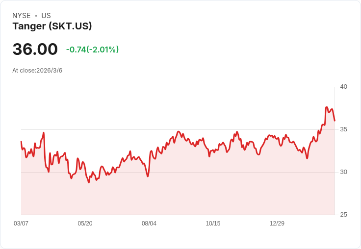 美銀將Tanger評級下調至中立，風險與回報平衡
