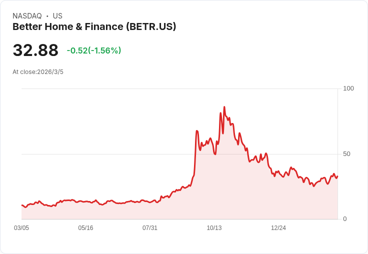 AI殺進房貸戰場！Better攜OpenAI秒審房貸　Rocket、UWM傳統模式恐被顛覆