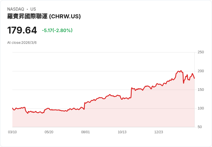 C.H. Robinson在雷蒙德詹姆斯會議上展示「精簡AI」成就，儘管貨運需求仍然低迷