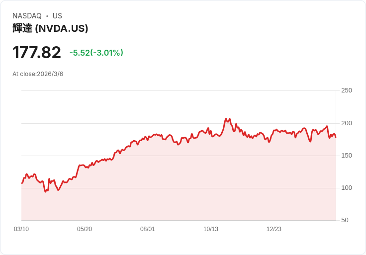 NVIDIA停止向中國供應H200晶片，市場反應熱烈！