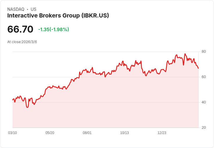 互動經紀商集團IBKR分析師目標微調，市場情緒持平卻未見新轉機！