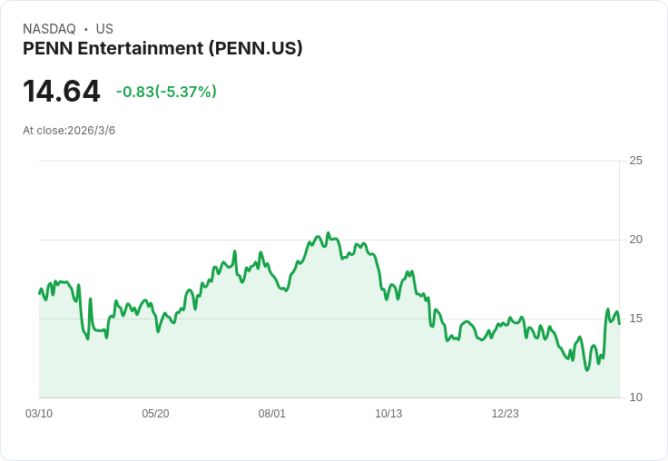PENN娛樂因與HG Vora資本達成治理協議 股價驟跌6.4％！