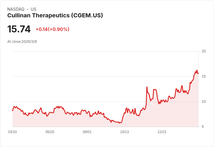 Cullinan Therapeutics 2026年重大資料催化劑揭曉！自體免疫與急性骨髓性白血病新藥前景看好