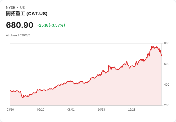 2026年必買的三大理由！Caterpillar股票前景看好，潛力無限