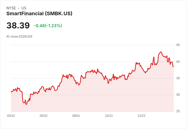 SmartFinancial (SMBK) 價位目標更新，分析師看法分歧引發市場關注！