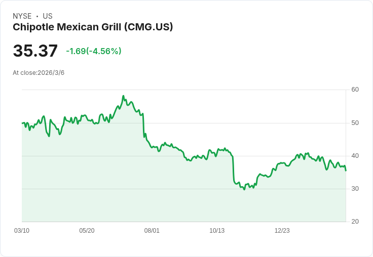 投資1000美元在Chipotle墨西哥燒烤能讓你致富嗎？