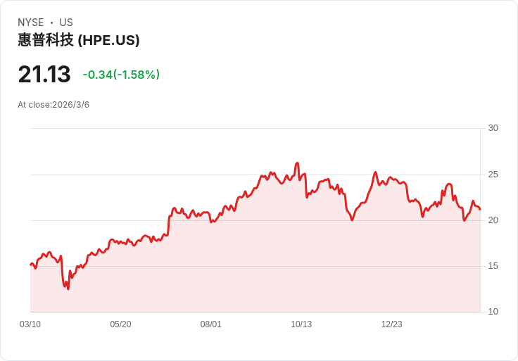 惠普企業(HPE)第四季財報即將出爐，市場預期年增19.1％！
