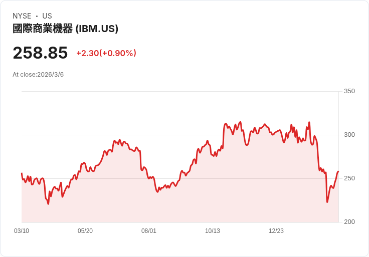 未來十年值得持有的兩檔科技股：IBM與亞馬遜，擁抱AI浪潮的長期投資機會！