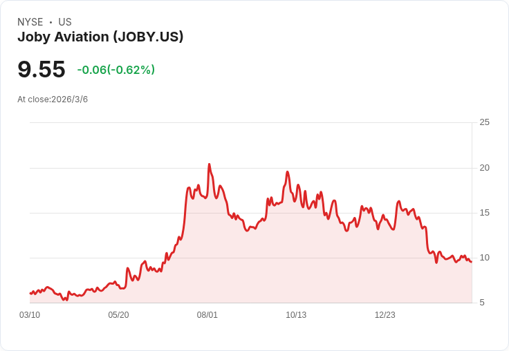 Joby Aviation股價大跌25％，投資者應該買進嗎？