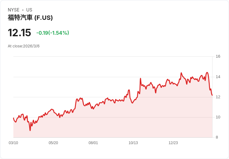 福特二月美國銷售下滑5.5％，電動車策略調整引發關注！