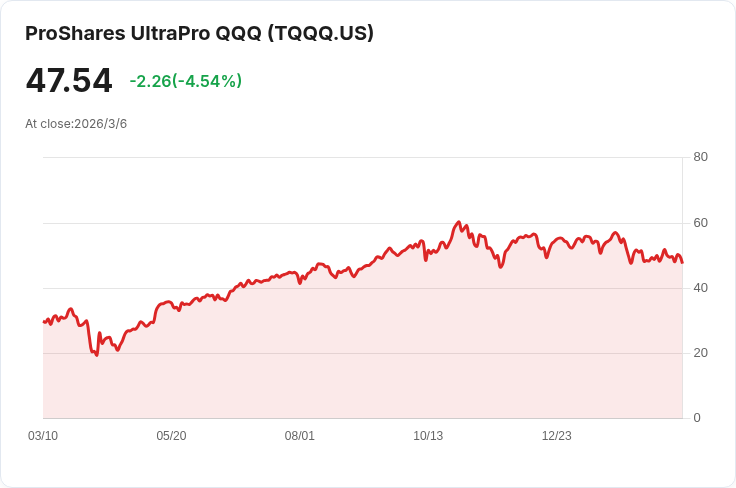 TQQQ持有者面臨非納斯達克下跌的風險，投資者應警惕！