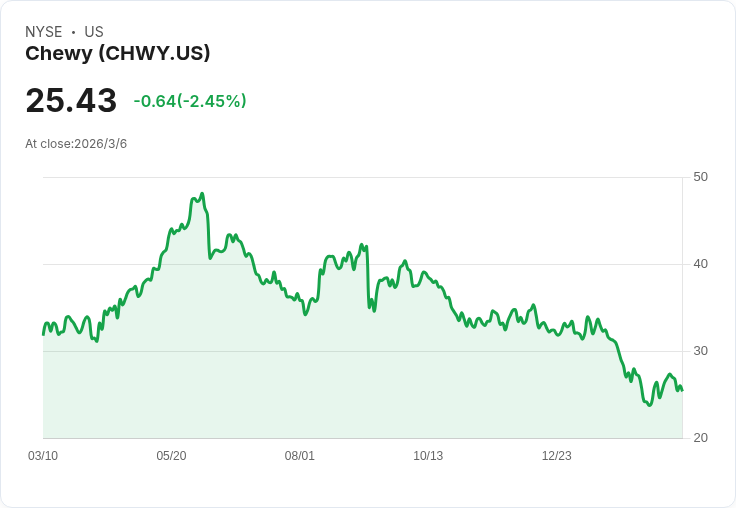買入Chewy，能否讓你一生受益？專家揭示投資機會！