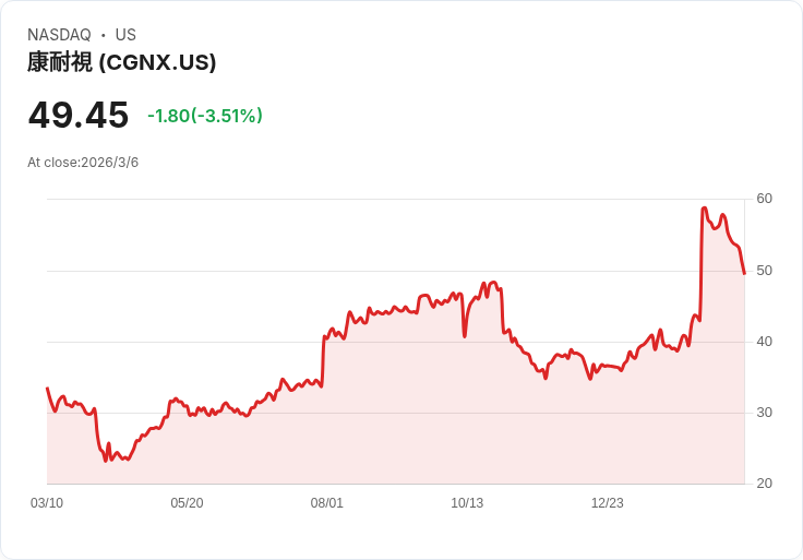 Cognex CEO揭示AI驅動的成長藍圖，計劃退出低效業務並提高EBITDA利潤率目標至25％-31％