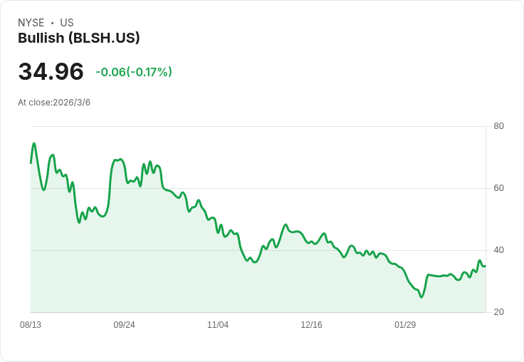 牛市回暖！Bullish (BLSH) 股價驟升27％，未來成長潛力引發關注