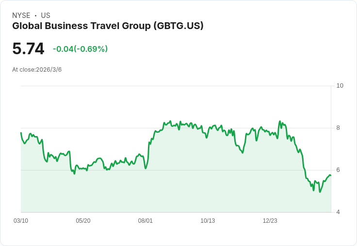 美國運通全球商務旅行公司Q4財報即將揭曉，市場預期增長33.3％！