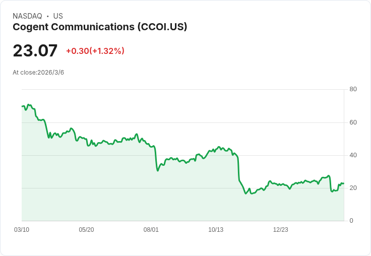 Cogent通訊CEO：AI將重燃網路流量，價格壓縮仍持續