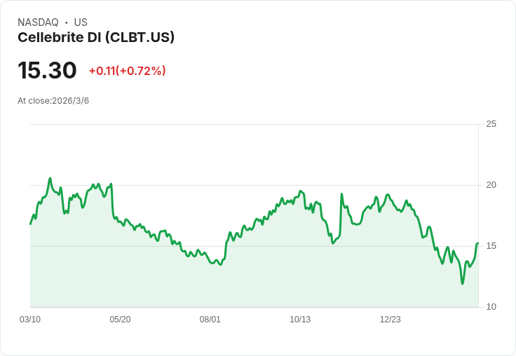 Cellebrite DI 擴充套件案例到結案平臺，推出 AI 工具及無人機取證新功能！