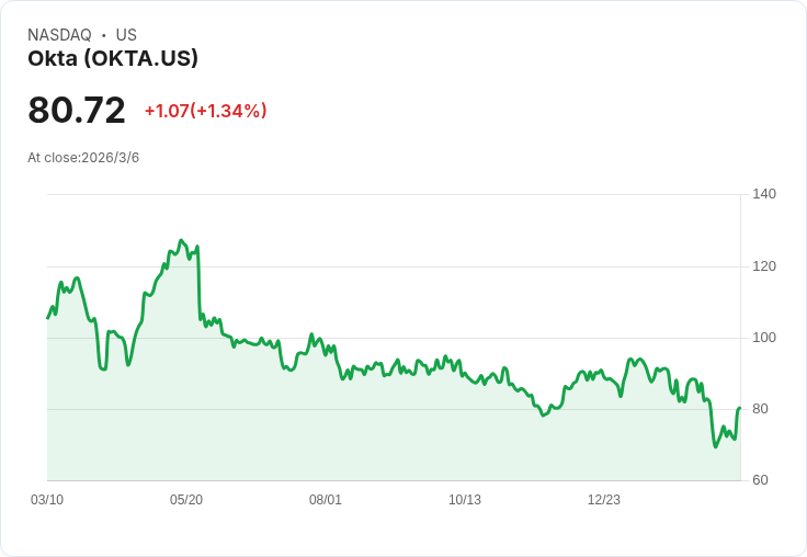 Okta股價驟跌14％！AI安全工具威脅傳統網路安全市場