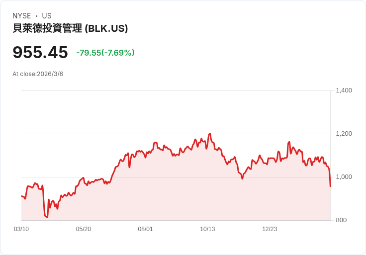 本週關鍵交易速報:Diana Shipping、Day One Biopharmaceuticals、Hudbay Minerals等公司動態