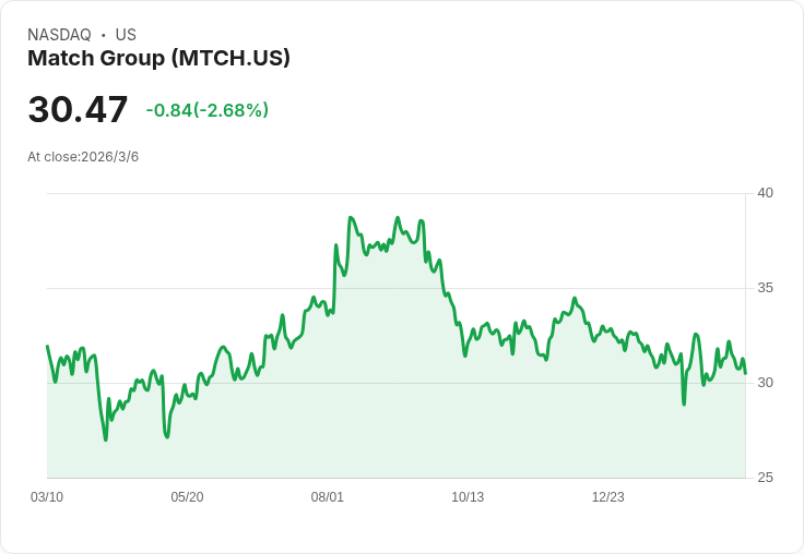 追尋投資機會！Match Group (MTCH) 股價持續下滑，是否已經跌至吸引買點？