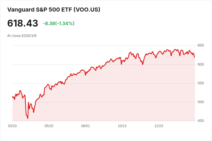 Vanguard ETF 2026年驚人表現：78％超越S&P 500，投資者該如何應對？