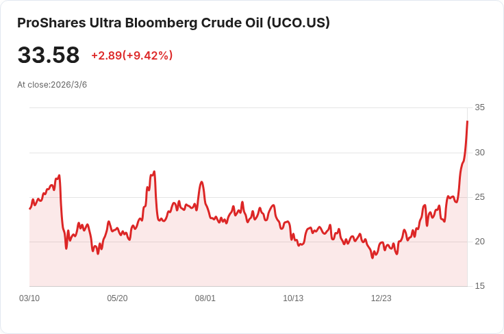 中東衝突引爆油價暴漲！美國原油創下四十年來最大周增幅